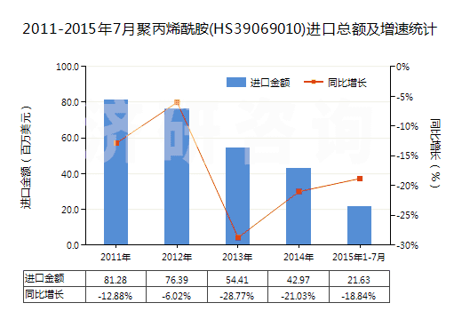 2011-2015年7月聚丙烯酰胺(HS39069010)進(jìn)口總額及增速統(tǒng)計(jì)